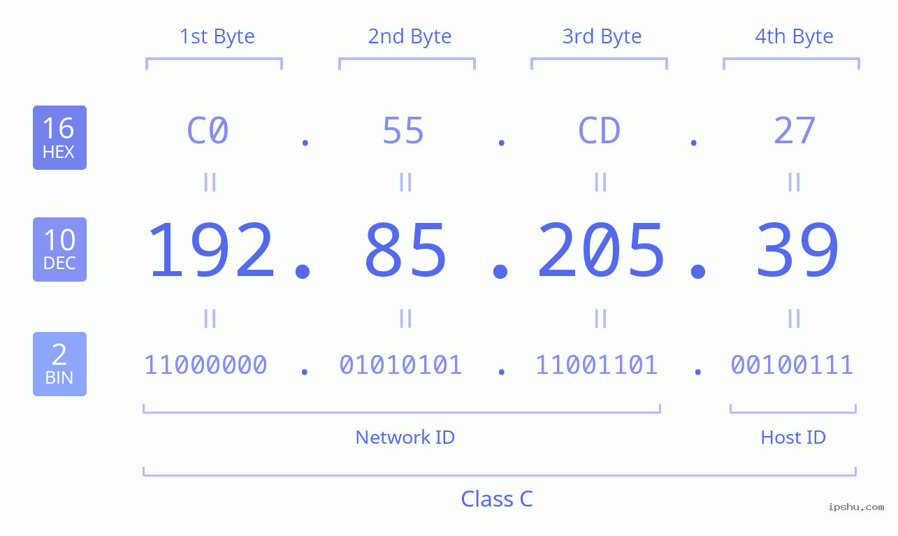 IPv4: 192.85.205.39 Network Class, Net ID, Host ID