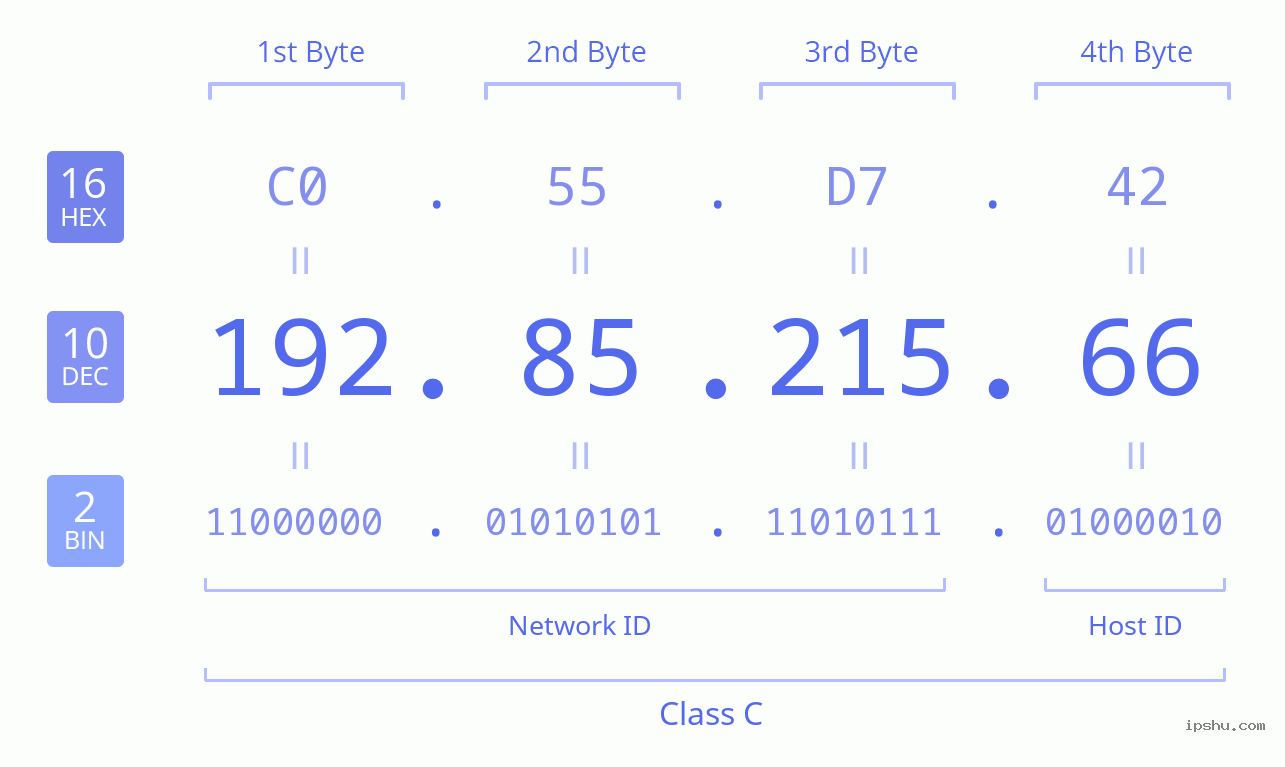 IPv4: 192.85.215.66 Network Class, Net ID, Host ID