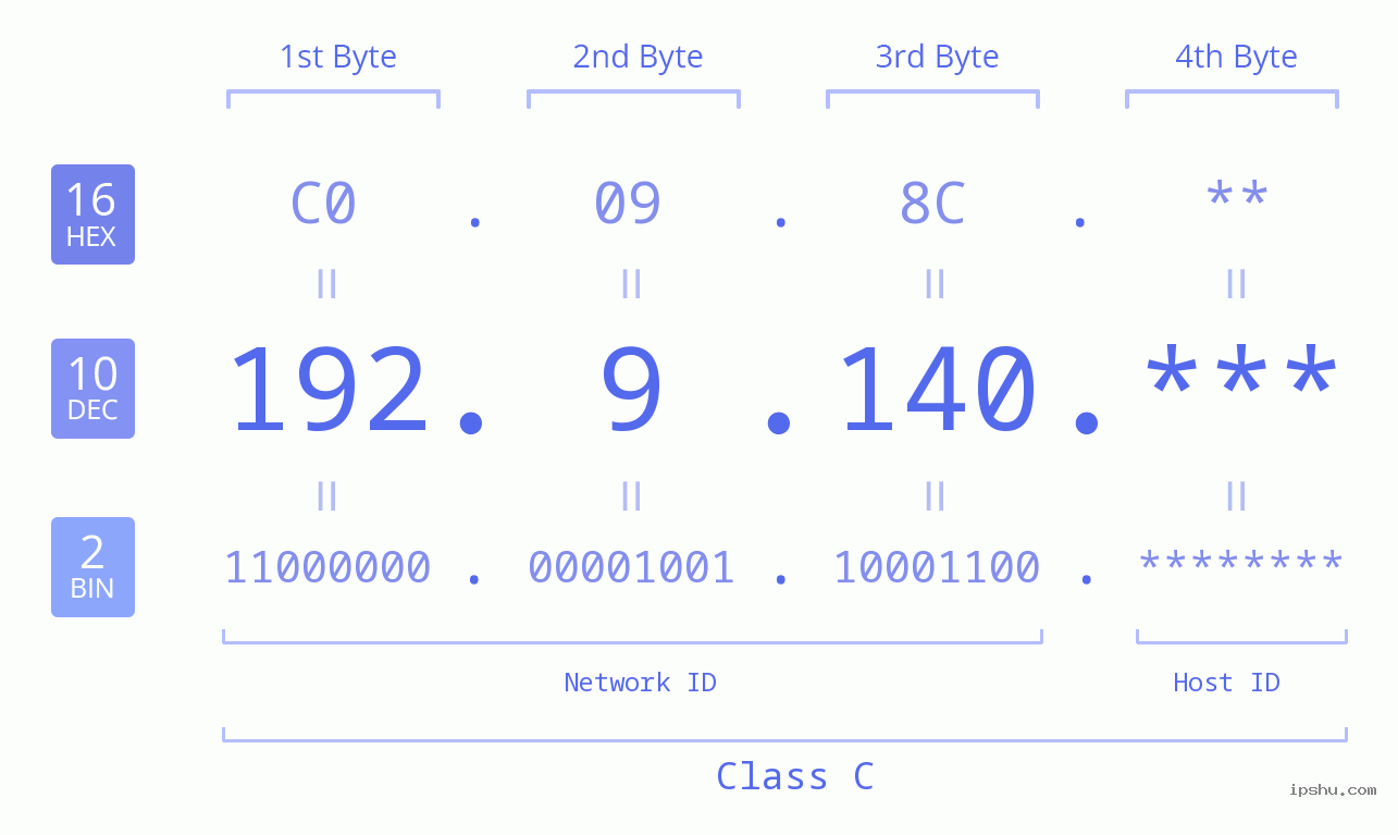 IP Address: 192.9.140 Data Structure Chart BIN DEC HEX IPv4: 192.9.140 Network Class, Net ID, Host ID