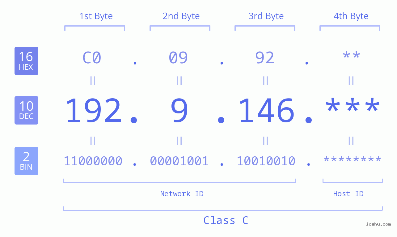 IP Address: 192.9.146 Data Structure Chart BIN DEC HEX IPv4: 192.9.146 Network Class, Net ID, Host ID