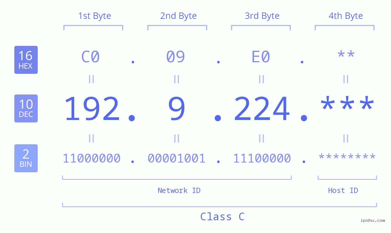 IP Address: 192.9.224 Data Structure Chart BIN DEC HEX IPv4: 192.9.224 Network Class, Net ID, Host ID