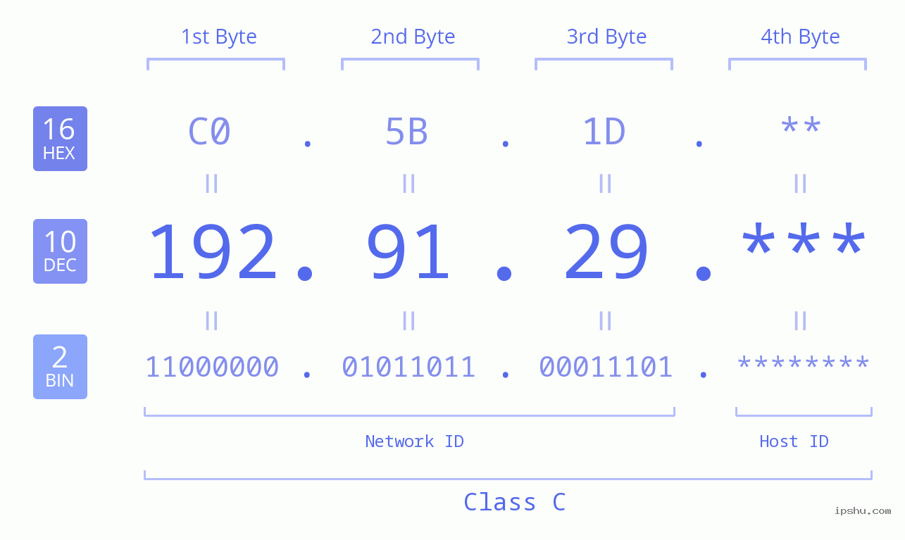 IP Address: 192.91.29 Data Structure Chart BIN DEC HEX IPv4: 192.91.29 Network Class, Net ID, Host ID