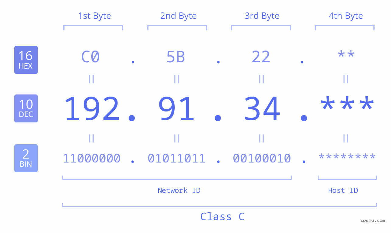 IP Address: 192.91.34 Data Structure Chart BIN DEC HEX IPv4: 192.91.34 Network Class, Net ID, Host ID