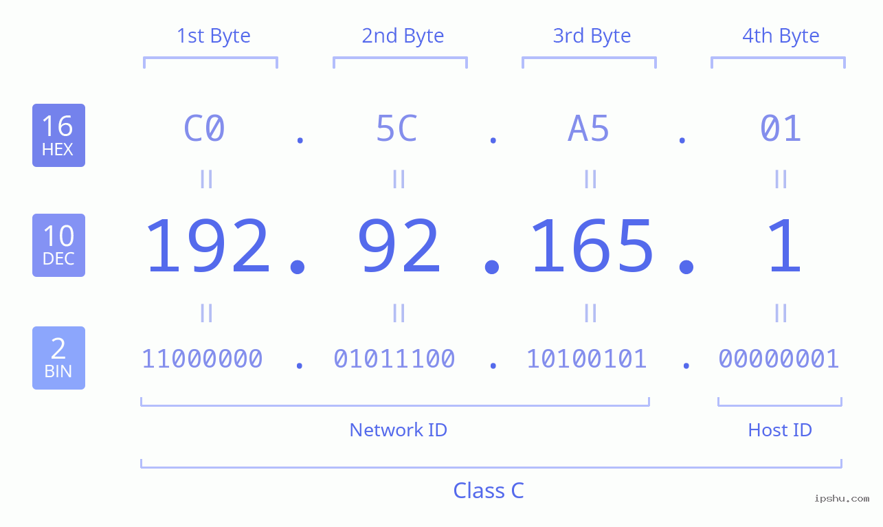 IPv4: 192.92.165.1 Network Class, Net ID, Host ID