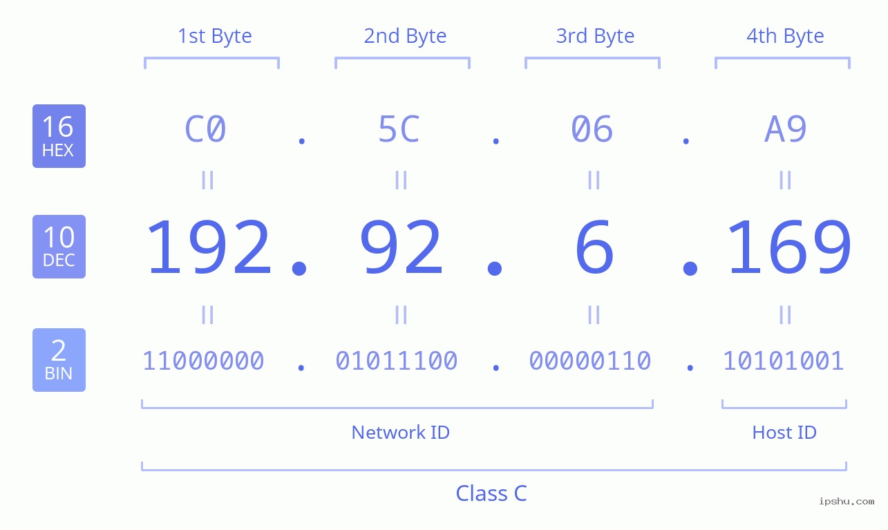 IPv4: 192.92.6.169 Network Class, Net ID, Host ID