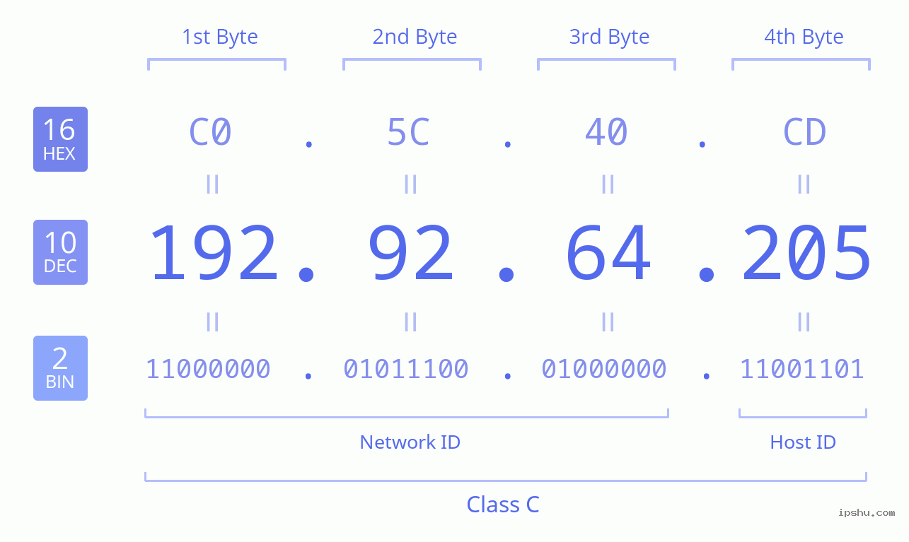 IPv4: 192.92.64.205 Network Class, Net ID, Host ID