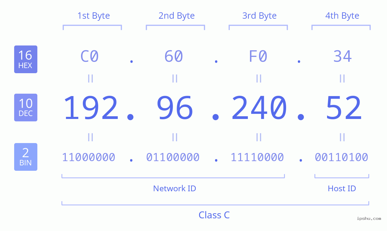 IPv4: 192.96.240.52 Network Class, Net ID, Host ID