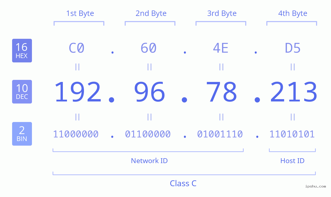 IPv4: 192.96.78.213 Network Class, Net ID, Host ID