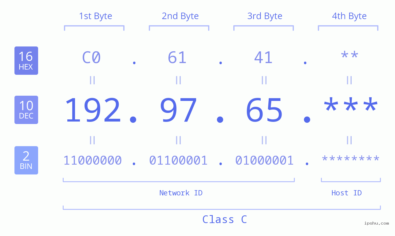 IP Address: 192.97.65 Data Structure Chart BIN DEC HEX IPv4: 192.97.65 Network Class, Net ID, Host ID
