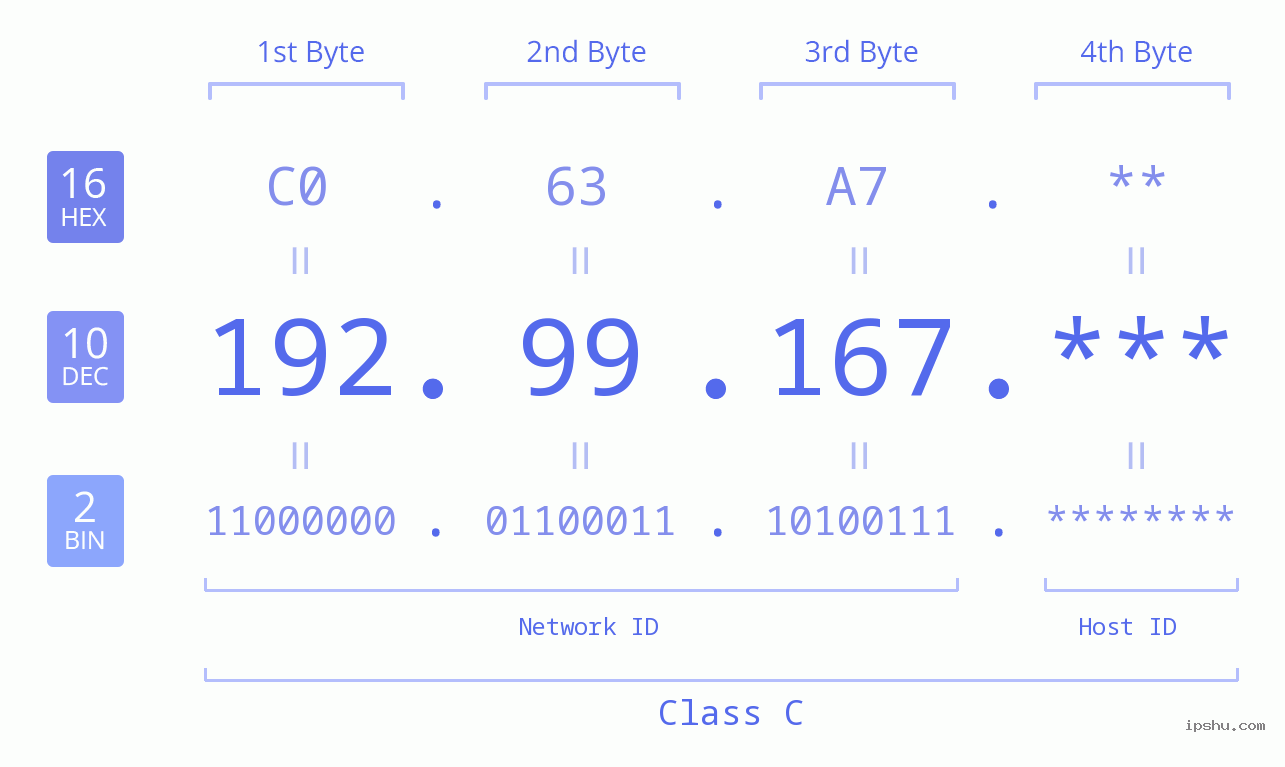 IP Address: 192.99.167 Data Structure Chart BIN DEC HEX IPv4: 192.99.167 Network Class, Net ID, Host ID
