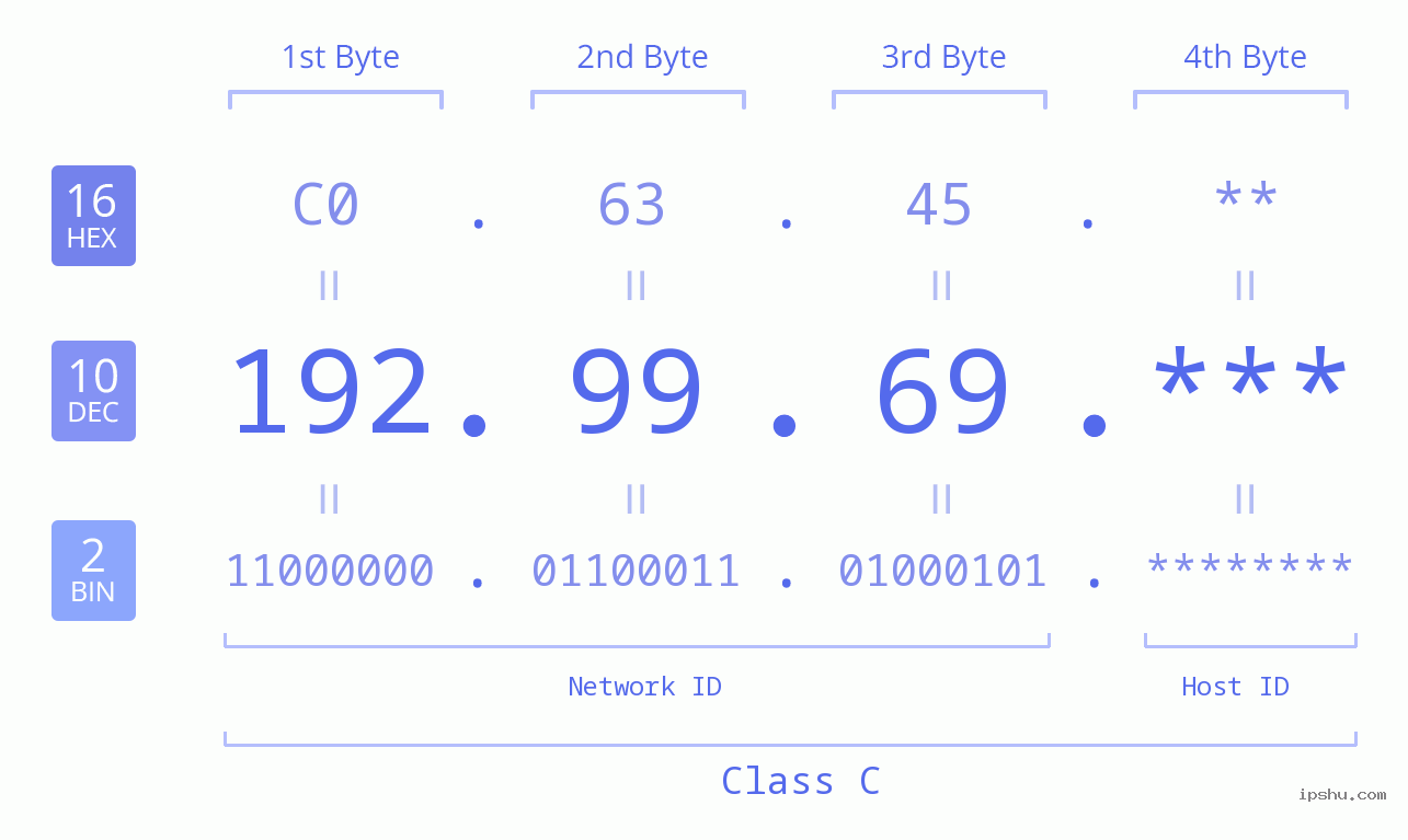 IP Address: 192.99.69 Data Structure Chart BIN DEC HEX IPv4: 192.99.69 Network Class, Net ID, Host ID