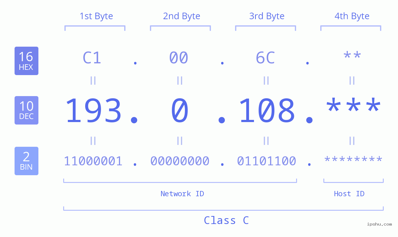 IP Address: 193.0.108 Data Structure Chart BIN DEC HEX IPv4: 193.0.108 Network Class, Net ID, Host ID