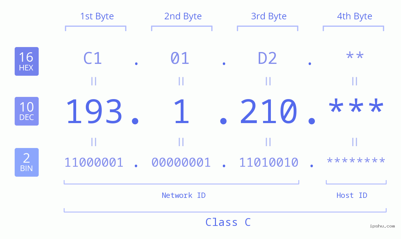IP Address: 193.1.210 Data Structure Chart BIN DEC HEX IPv4: 193.1.210 Network Class, Net ID, Host ID