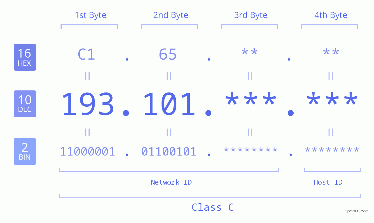 IPv4: 193.101 Network Class, Net ID, Host ID