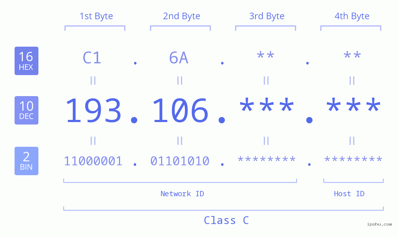 IP Address: 193.106 Data Structure Chart BIN DEC HEX IPv4: 193.106 Network Class, Net ID, Host ID