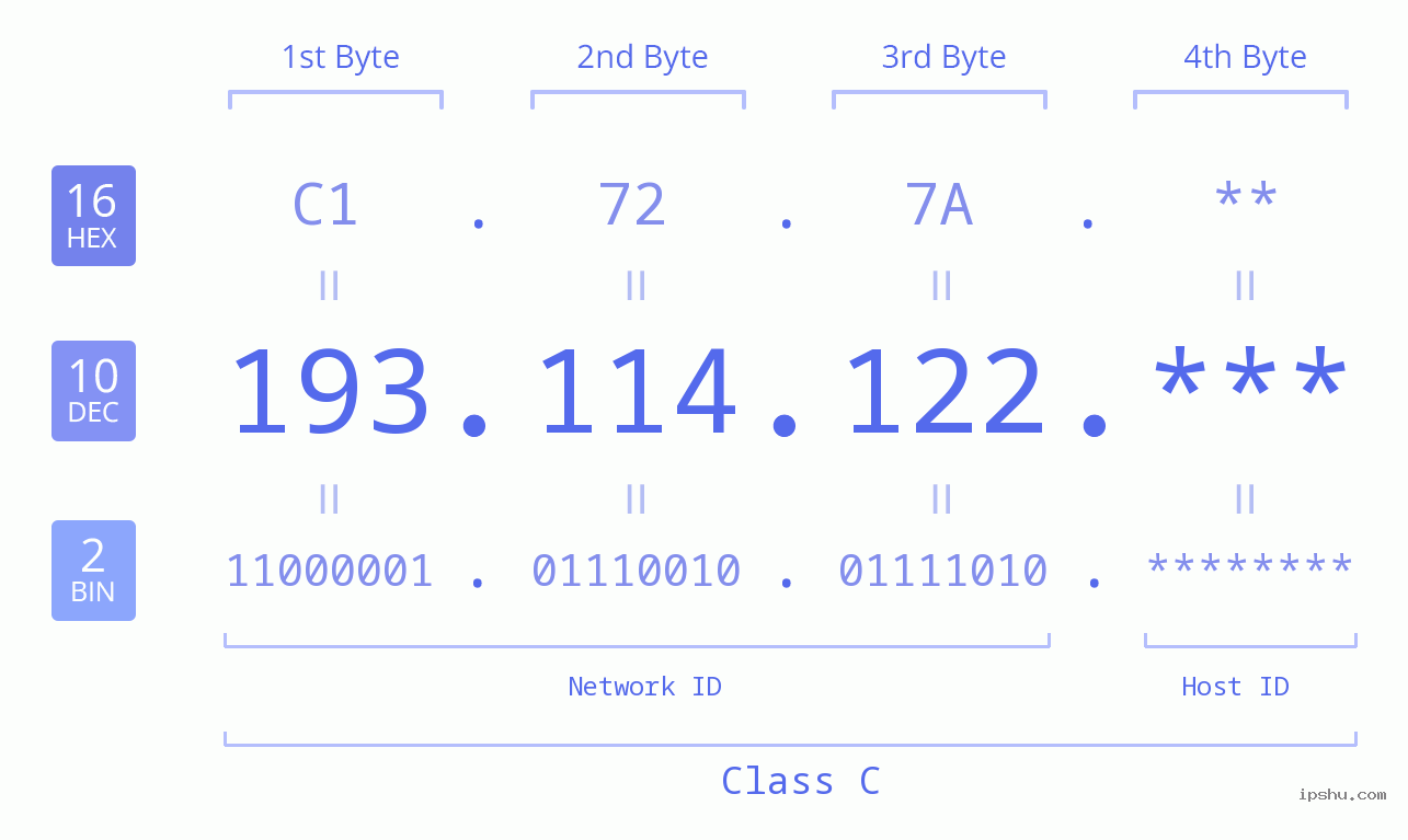 IP Address: 193.114.122 Data Structure Chart BIN DEC HEX IPv4: 193.114.122 Network Class, Net ID, Host ID