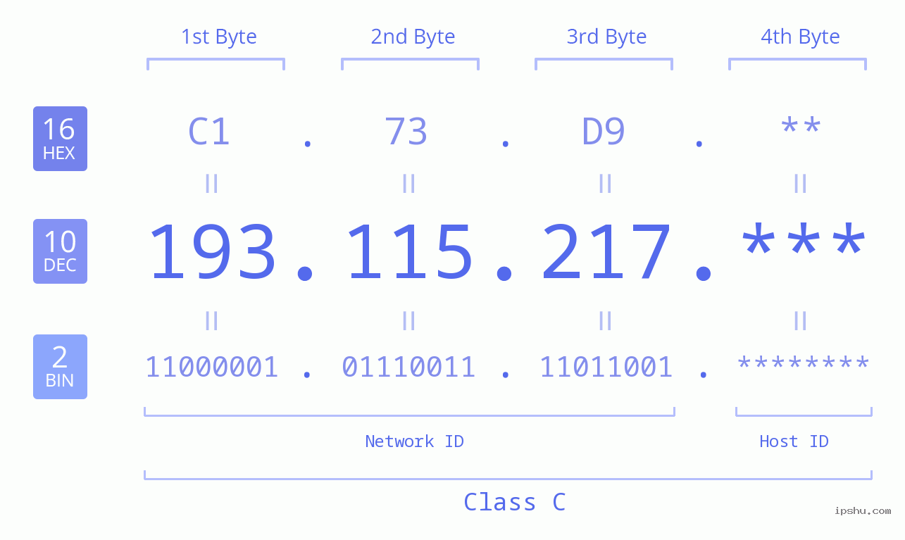 IP Address: 193.115.217 Data Structure Chart BIN DEC HEX IPv4: 193.115.217 Network Class, Net ID, Host ID