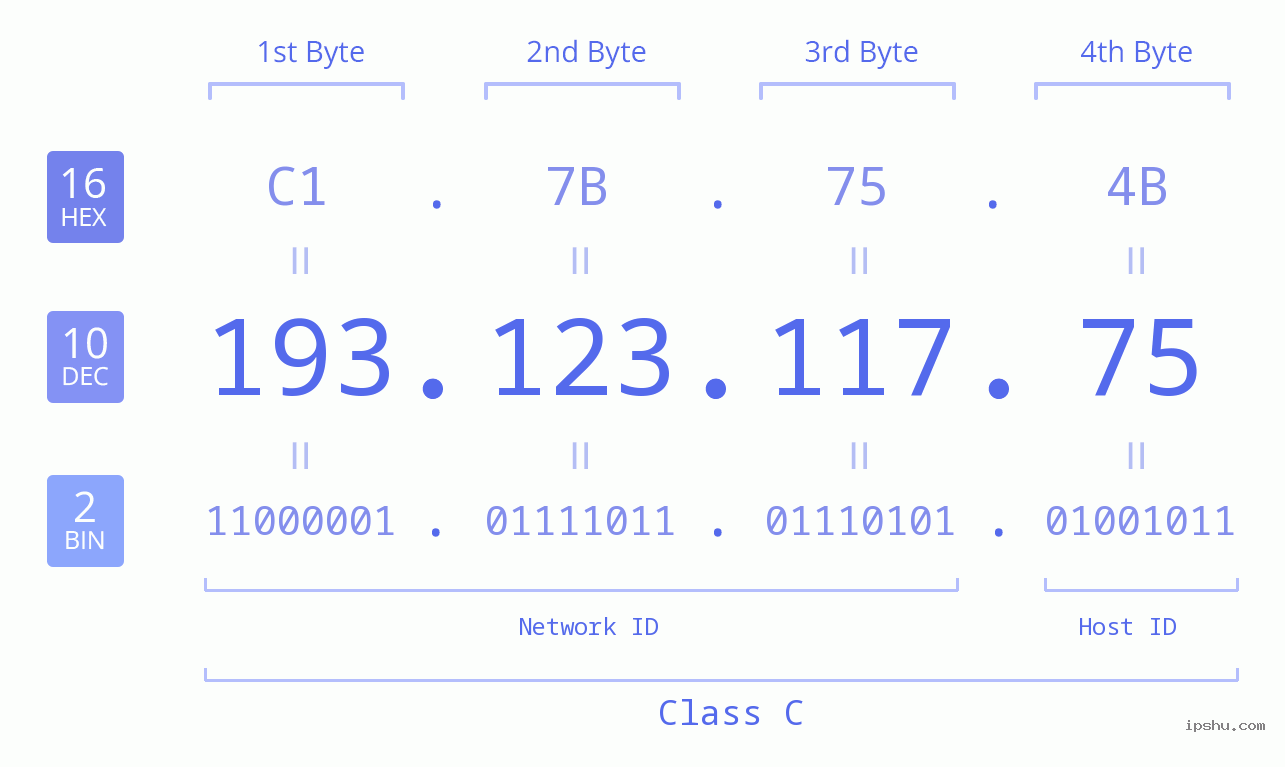 IPv4: 193.123.117.75 Network Class, Net ID, Host ID