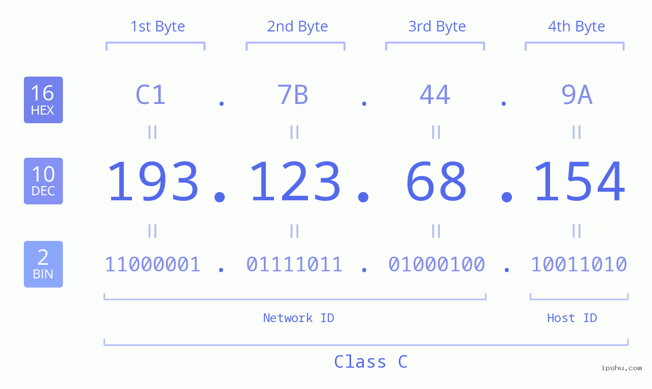 IP Address: 193.123.68.154 Data Structure Chart BIN DEC HEX IPv4: 193.123.68.154 Network Class, Net ID, Host ID