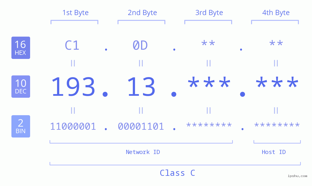 IPv4: 193.13 Network Class, Net ID, Host ID