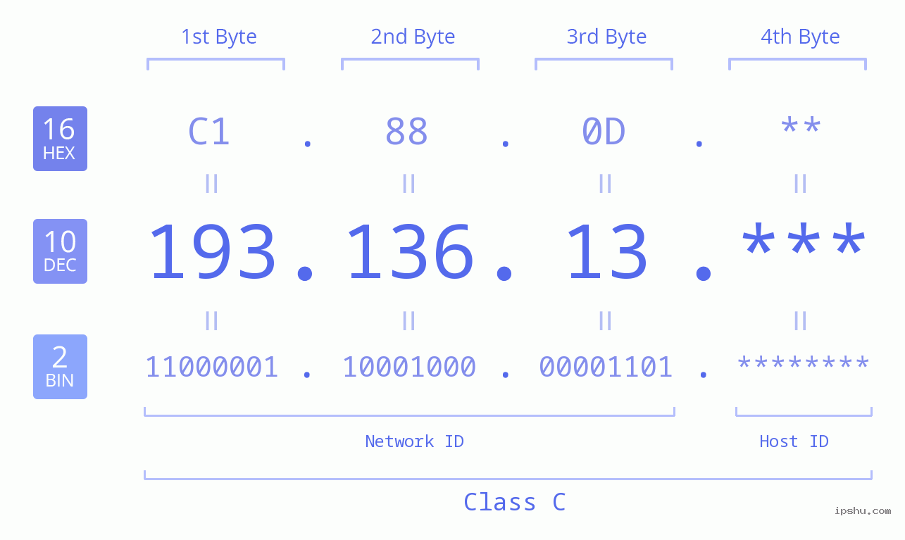 IP Address: 193.136.13 Data Structure Chart BIN DEC HEX IPv4: 193.136.13 Network Class, Net ID, Host ID
