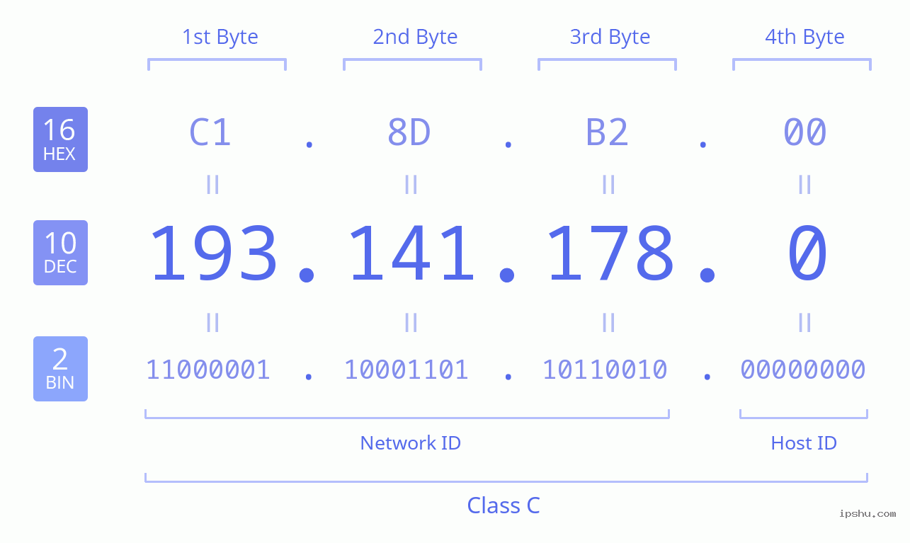 IPv4: 193.141.178.0 Network Class, Net ID, Host ID