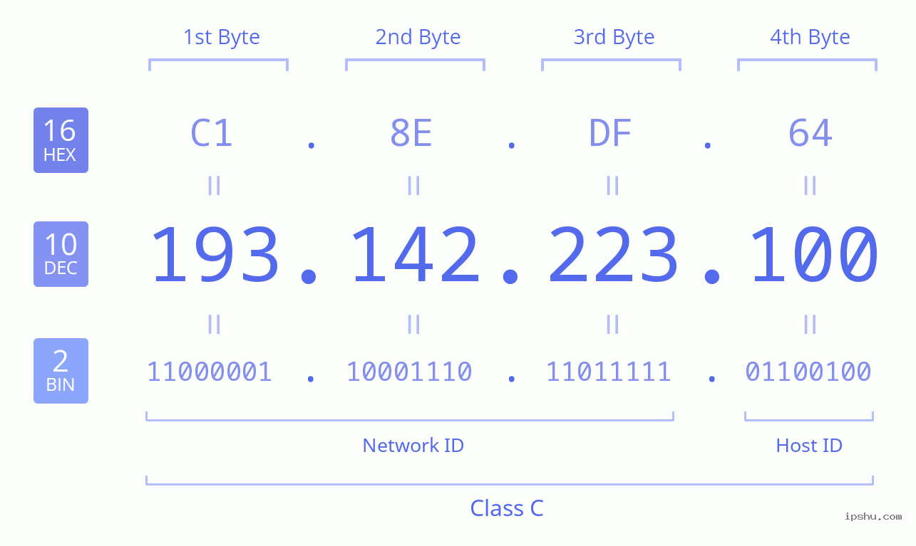 IPv4: 193.142.223.100 Network Class, Net ID, Host ID