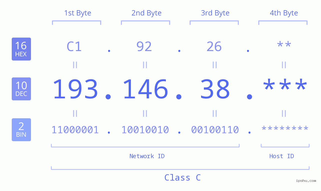 IP Address: 193.146.38 Data Structure Chart BIN DEC HEX IPv4: 193.146.38 Network Class, Net ID, Host ID