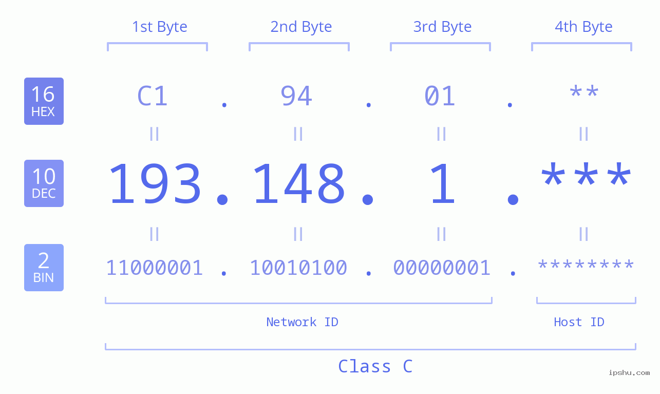 IP Address: 193.148.1 Data Structure Chart BIN DEC HEX IPv4: 193.148.1 Network Class, Net ID, Host ID