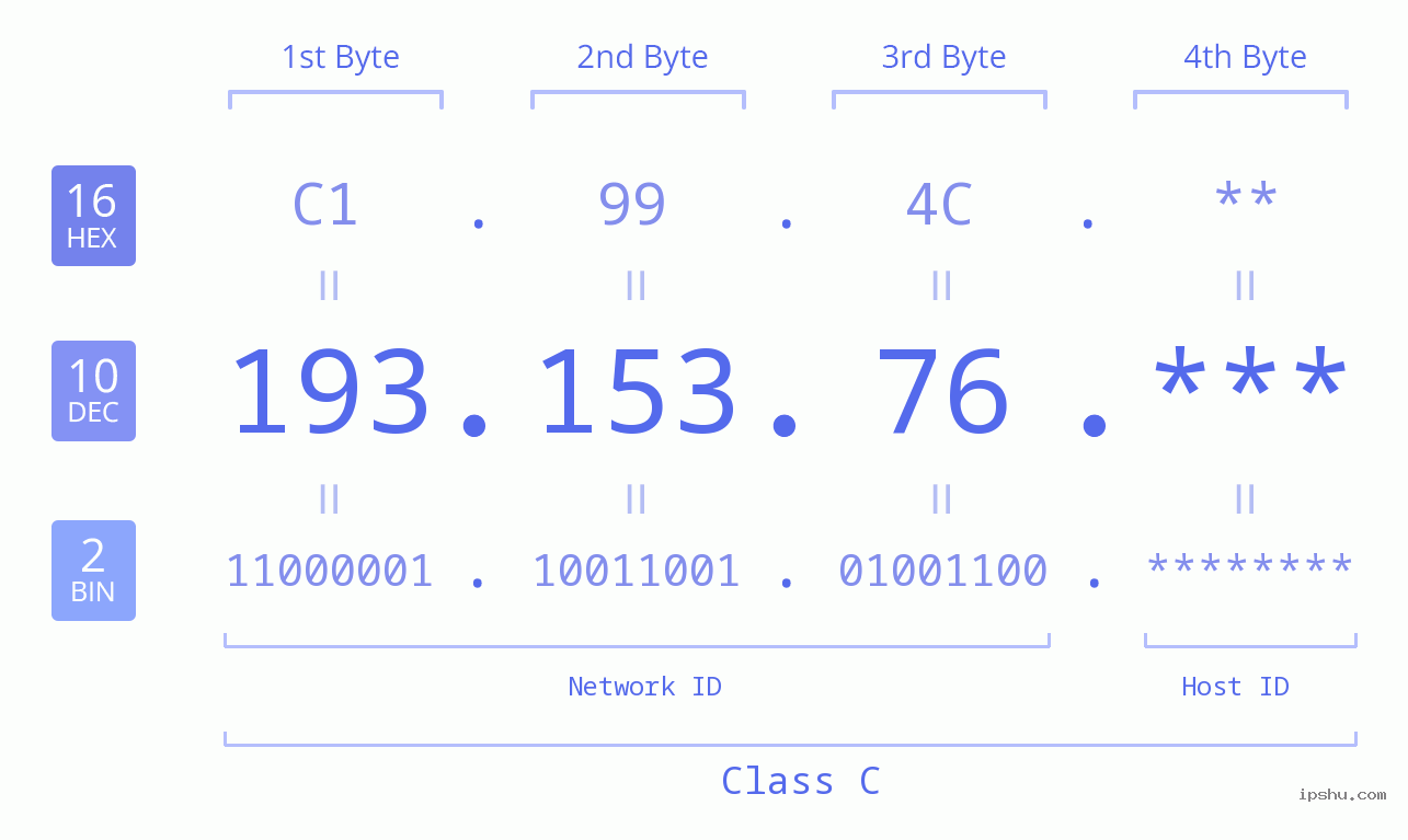 IP Address: 193.153.76 Data Structure Chart BIN DEC HEX IPv4: 193.153.76 Network Class, Net ID, Host ID