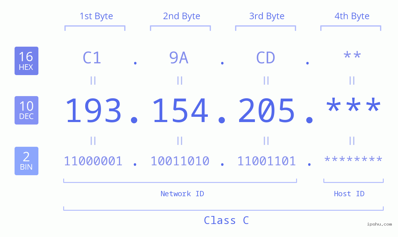 IP Address: 193.154.205 Data Structure Chart BIN DEC HEX IPv4: 193.154.205 Network Class, Net ID, Host ID