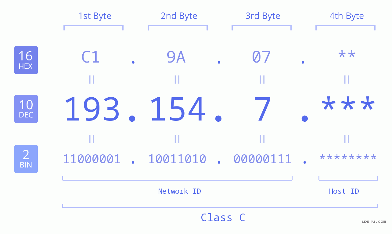IP Address: 193.154.7 Data Structure Chart BIN DEC HEX IPv4: 193.154.7 Network Class, Net ID, Host ID