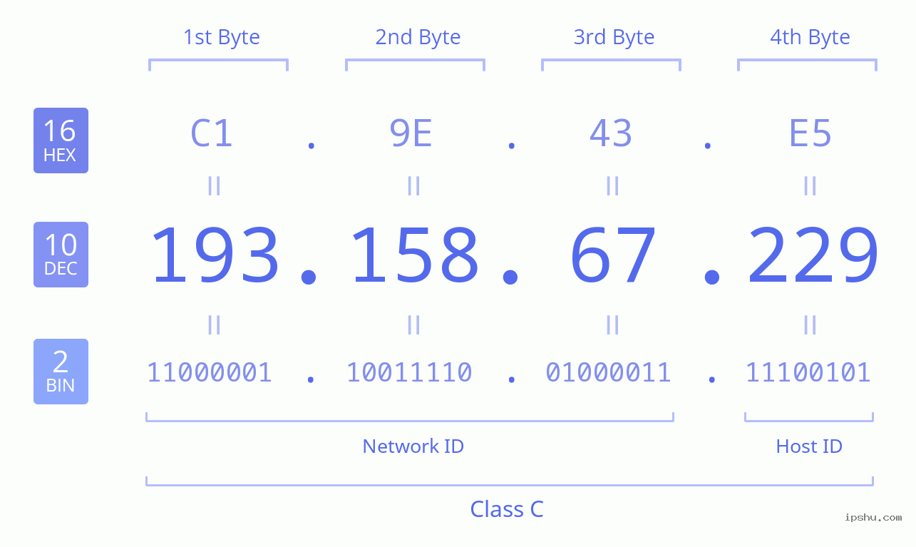 IPv4: 193.158.67.229 Network Class, Net ID, Host ID