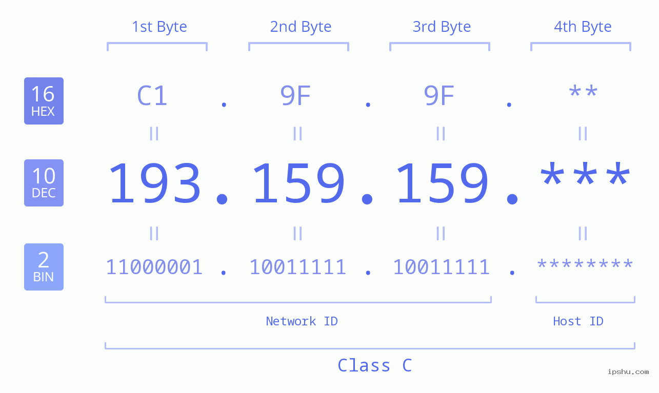 IP Address: 193.159.159 Data Structure Chart BIN DEC HEX IPv4: 193.159.159 Network Class, Net ID, Host ID