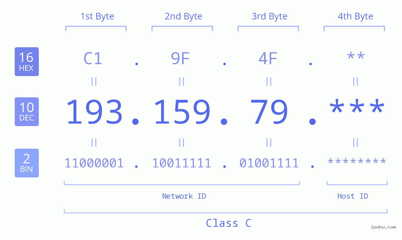 IP Address: 193.159.79 Data Structure Chart BIN DEC HEX IPv4: 193.159.79 Network Class, Net ID, Host ID