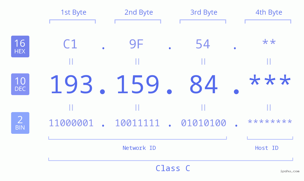 IP Address: 193.159.84 Data Structure Chart BIN DEC HEX IPv4: 193.159.84 Network Class, Net ID, Host ID