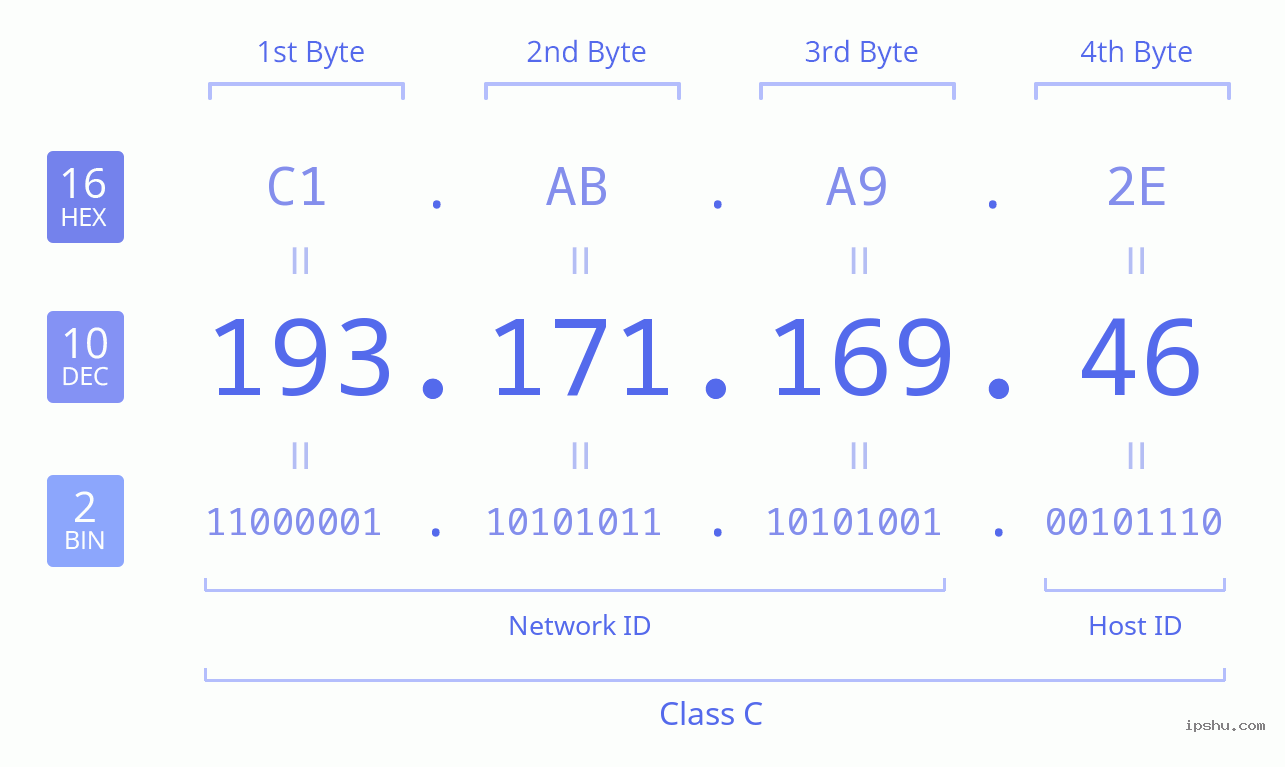 IPv4: 193.171.169.46 Network Class, Net ID, Host ID