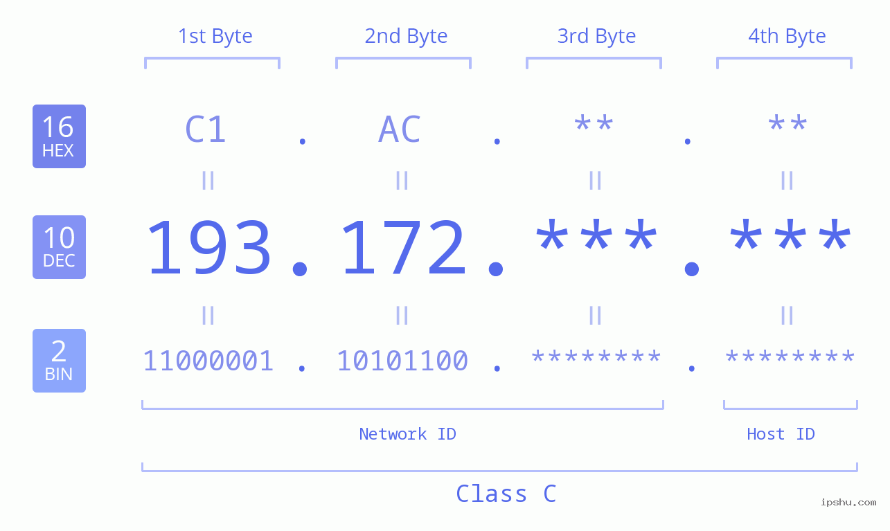 IPv4: 193.172 Network Class, Net ID, Host ID