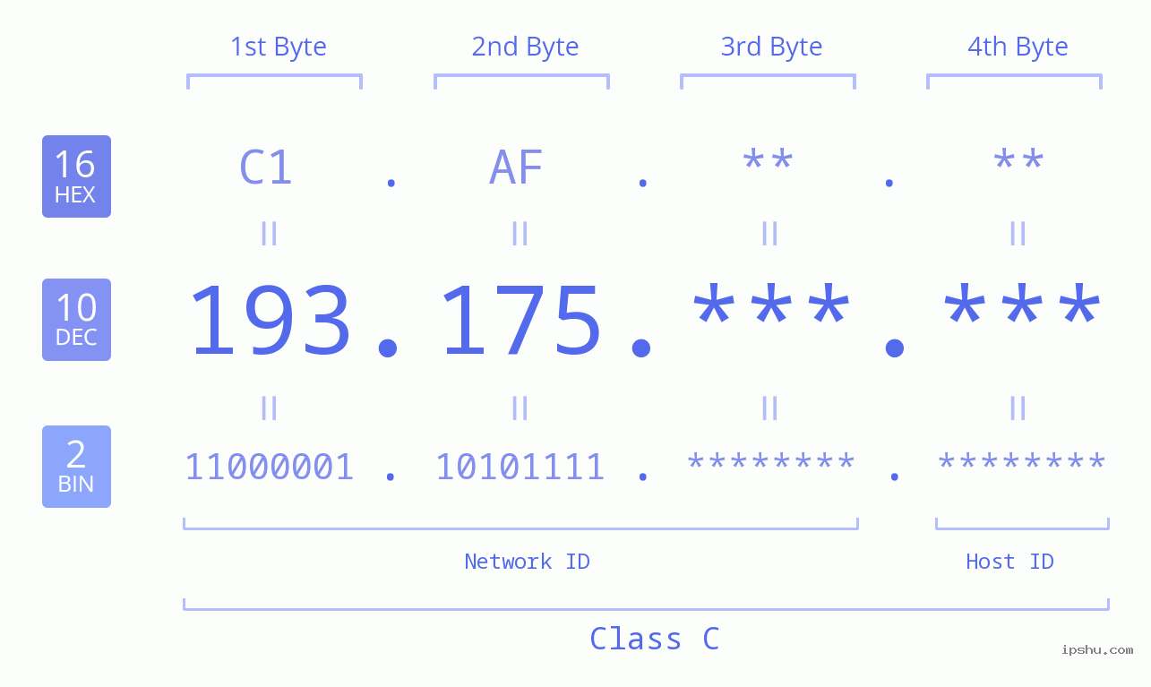 IP Address: 193.175 Data Structure Chart BIN DEC HEX IPv4: 193.175 Network Class, Net ID, Host ID