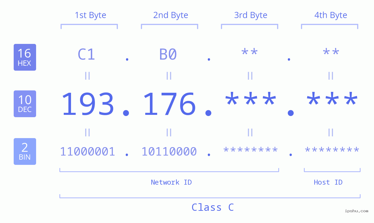 IPv4: 193.176 Network Class, Net ID, Host ID