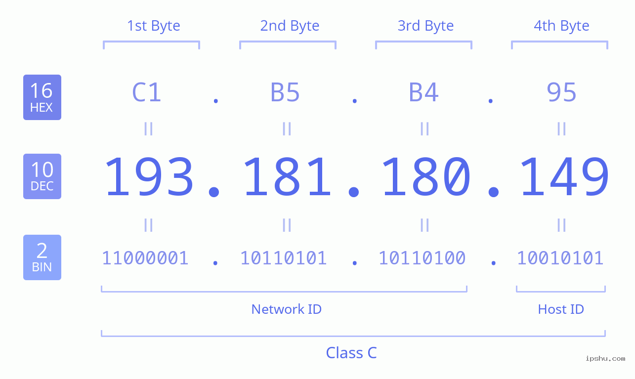 IPv4: 193.181.180.149 Network Class, Net ID, Host ID