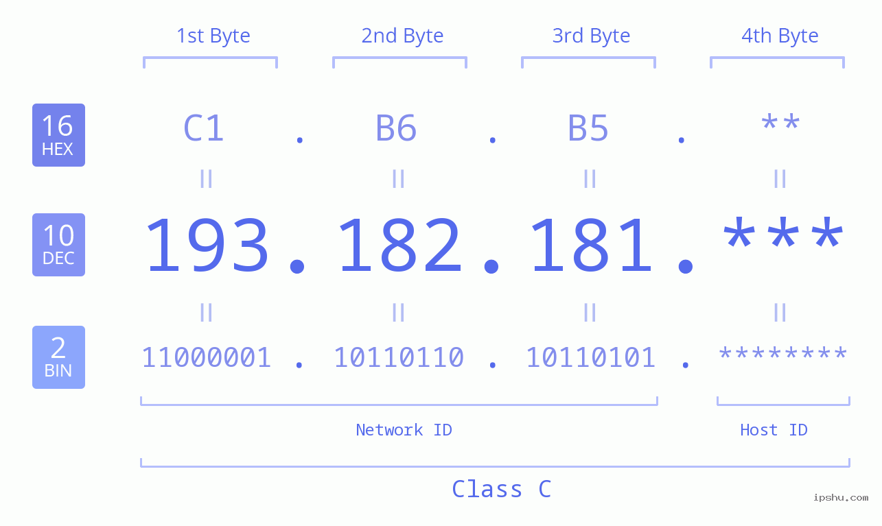 IP Address: 193.182.181 Data Structure Chart BIN DEC HEX IPv4: 193.182.181 Network Class, Net ID, Host ID
