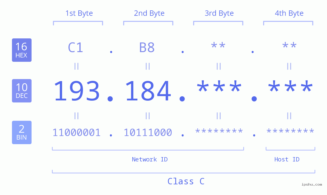 IPv4: 193.184 Network Class, Net ID, Host ID