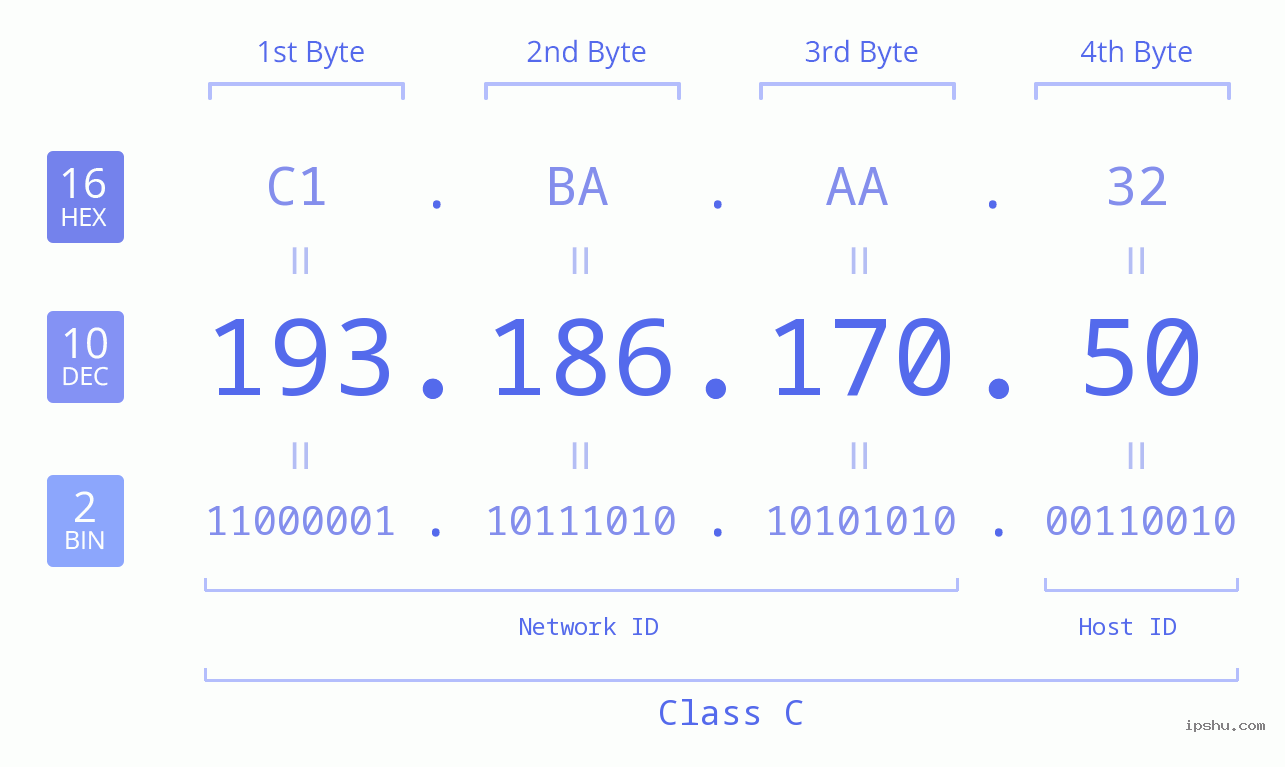 IP Address: 193.186.170.50 Data Structure Chart BIN DEC HEX IPv4: 193.186.170.50 Network Class, Net ID, Host ID