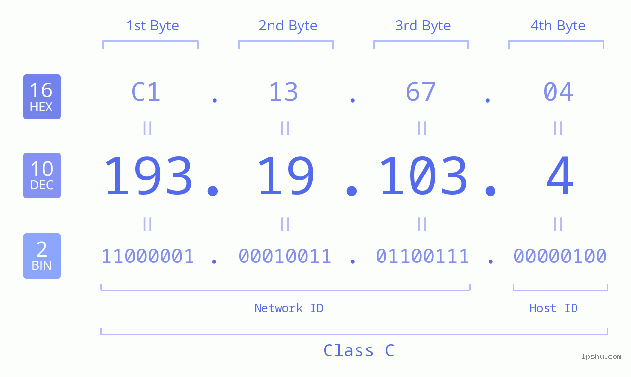 IPv4: 193.19.103.4 Network Class, Net ID, Host ID