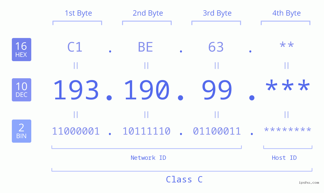 IP Address: 193.190.99 Data Structure Chart BIN DEC HEX IPv4: 193.190.99 Network Class, Net ID, Host ID