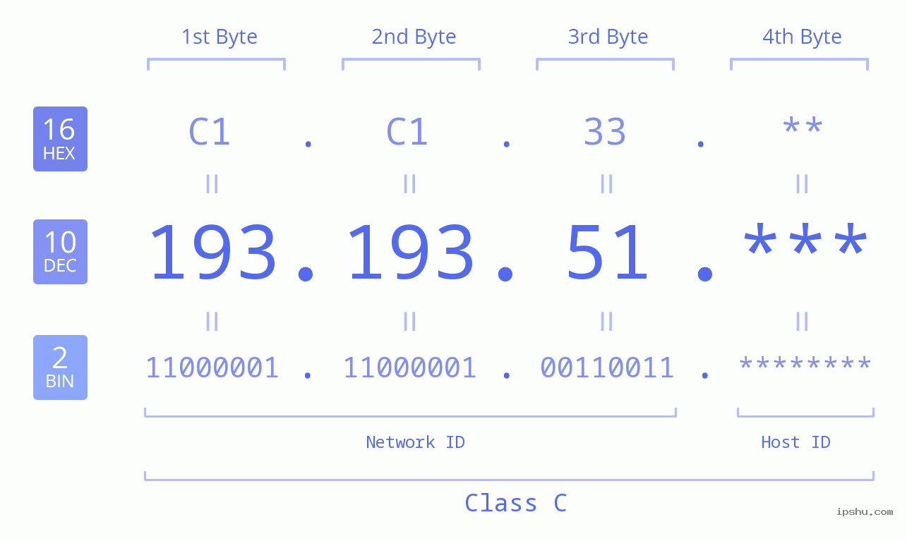 IPv4: 193.193.51 Network Class, Net ID, Host ID