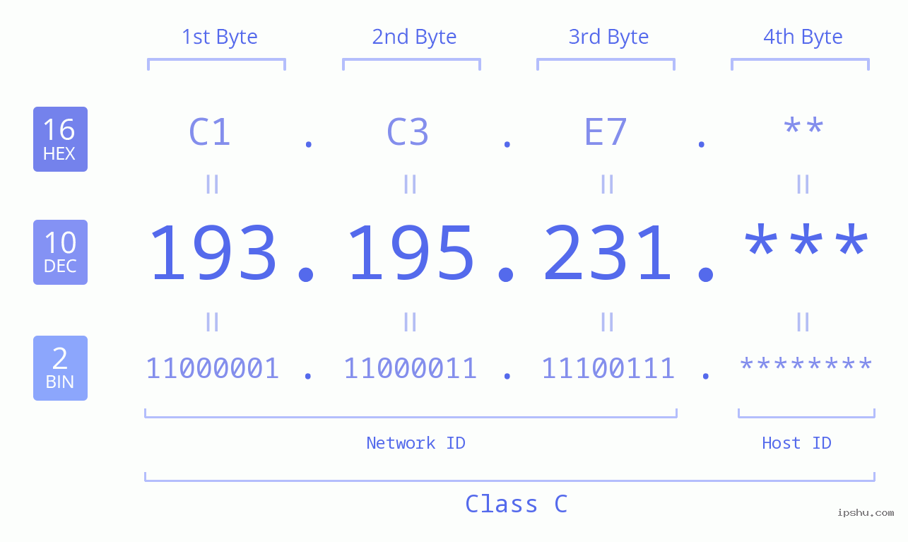 IP Address: 193.195.231 Data Structure Chart BIN DEC HEX IPv4: 193.195.231 Network Class, Net ID, Host ID