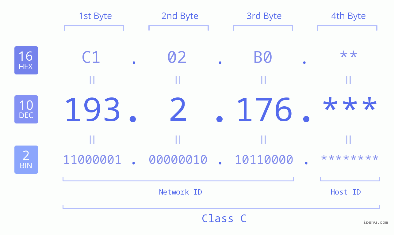 IP Address: 193.2.176 Data Structure Chart BIN DEC HEX IPv4: 193.2.176 Network Class, Net ID, Host ID