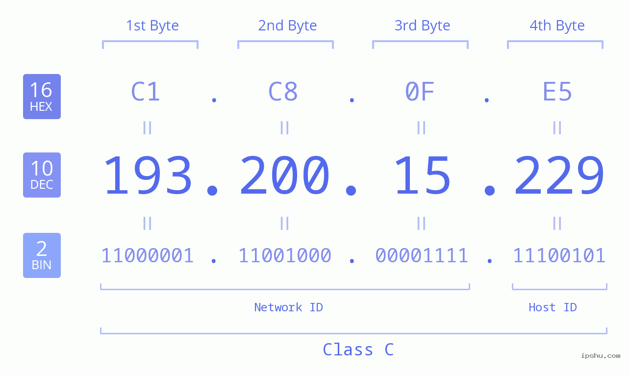 IPv4: 193.200.15.229 Network Class, Net ID, Host ID